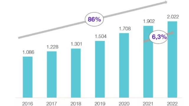 Cataluña, imparable: el ecosistema startup supera las 2.000 empresas (casi se duplica en 7 años)