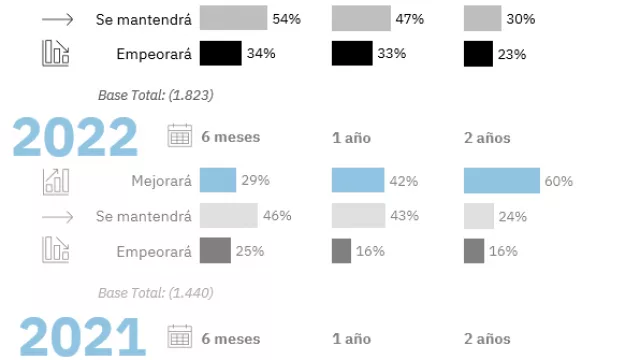 Las perspectivas de contratación de las empresas caen respecto al año pasado (aunque 4 de cada 10 la incrementarán este 2023)