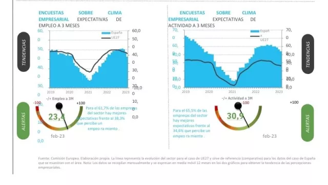 Las empresas de servicios digitales en España aumentaron su facturación un 17% durante el 2022 (y los empresarios ven con mejores ojos el futuro a corto plazo del sector)