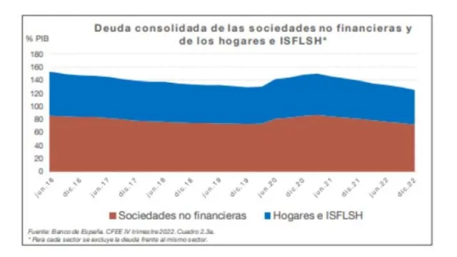 La deuda de empresas y hogares se reduce un 1,3% durante 2022 y disminuye en porcentaje del PIB, ubicándose en un 125,1%