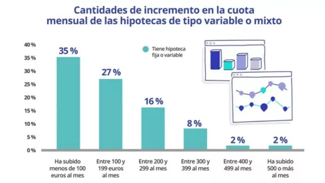 La subida de tipos perjudica a los más jóvenes: el 41% paga de media 300 euros más de hipoteca que hace un año