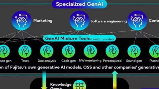 La estrategia de IA de Fujitsu refuerza la integración de datos y las capacidades de IA generativa (con una plataforma dedicada y nuevas ofertas de Fujitsu Uvance)