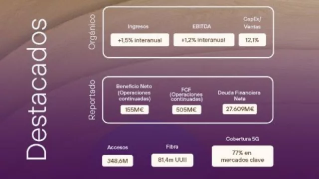 Telefónica confirma sus objetivos para 2025 e impulsa sus ingresos en España y Brasil en el segundo trimestre