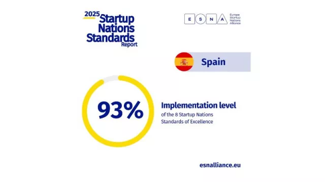 España consolida su liderazgo europeo en políticas de apoyo a startups y al emprendimiento innovador