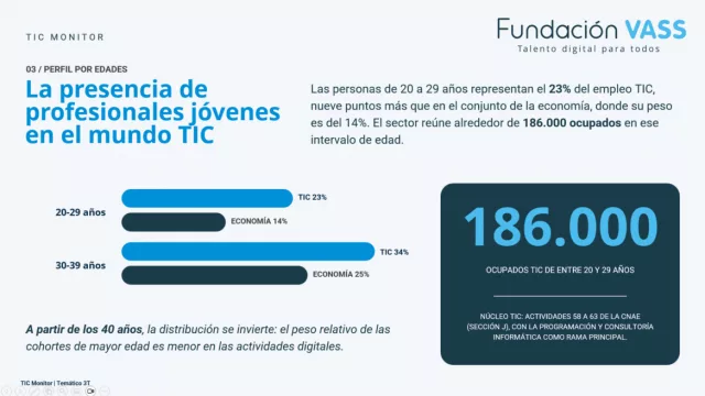 El sector TIC se consolida como imán de talento joven: los menores de 30 años ya son el 23% del empleo